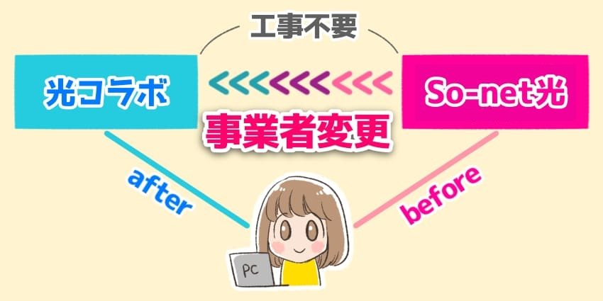 So-net光から光コラボへ事業者変更の説明イラスト