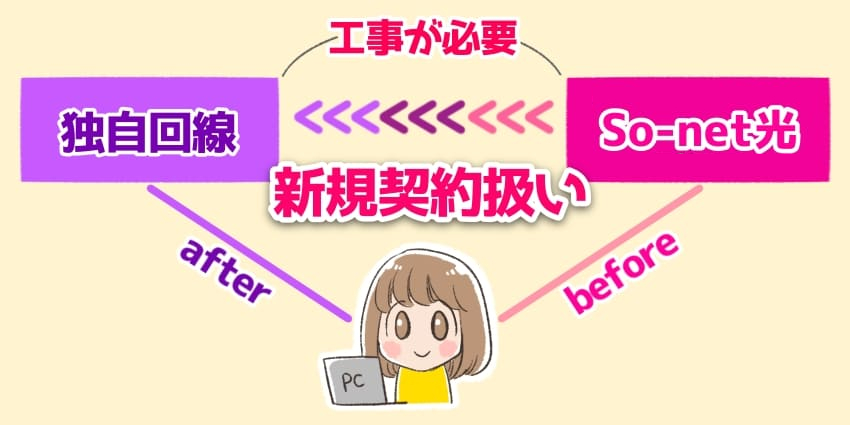 So-net光から独自回線へ乗り換えの説明イラスト