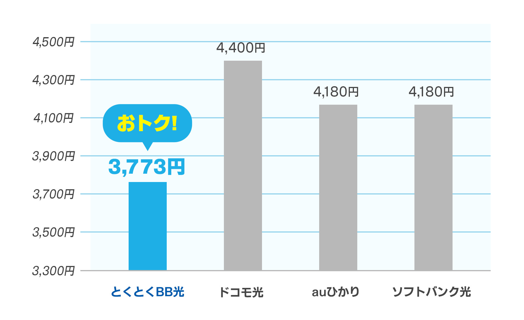 GMOとくとくBB光と他社の料金比較