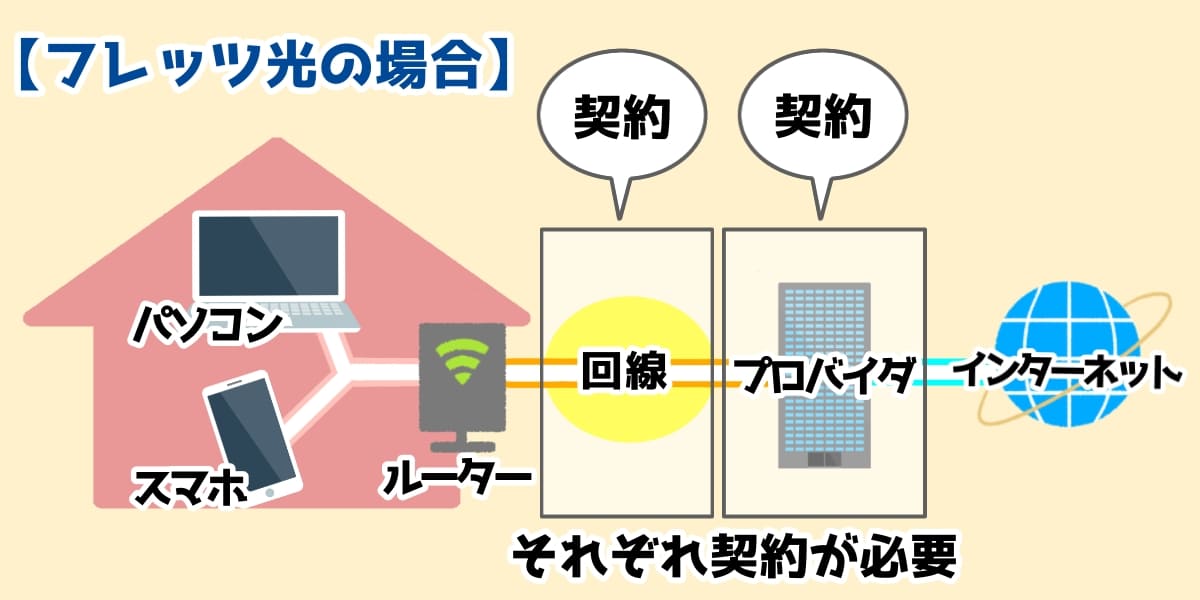 フレッツ光はプロバイタと回線を別途契約してネットにつなげている図1