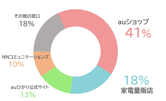 auひかり 選んだ申し込み窓口のアンケート結果 円グラフ