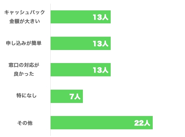 auひかり アンケート調査 窓口を選んだ理由の棒グラフ