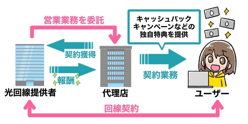 「光回線提供者」「代理店」「ユーザー」の相関図イラスト