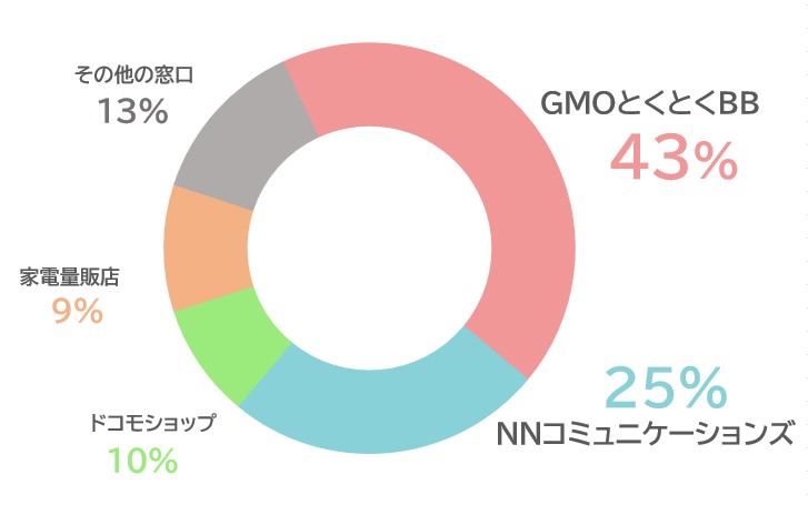 アンケート結果_ドコモ光をどのキャンペーン窓口から申し込んだか