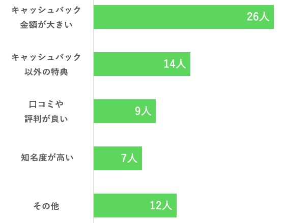 アンケート結果_ドコモ光のキャンペーン窓口を選んだ理由