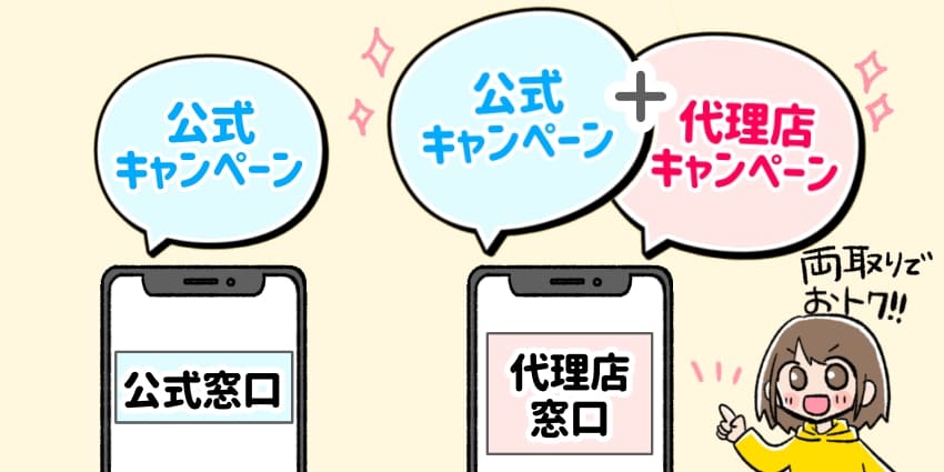 代理店から申し込めばキャンペーンを両取りできるのイラスト