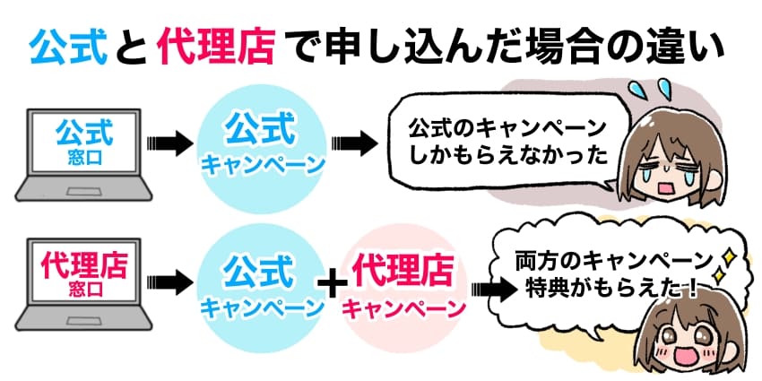 公式と代理店で申し込んだ場合の違いを説明するイラスト