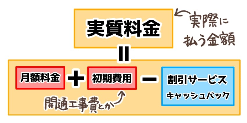 実質料金の説明イラスト