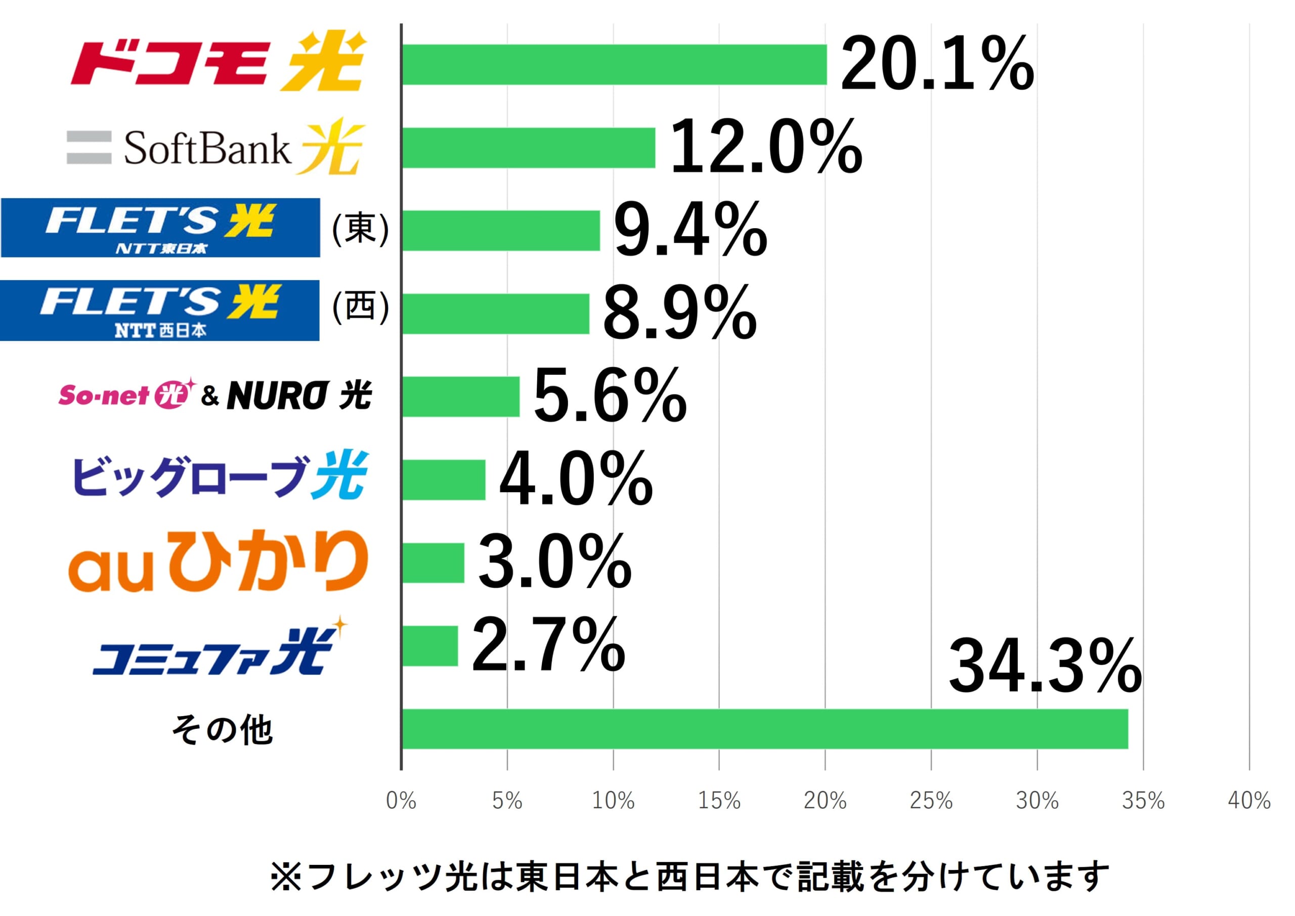光回線ごとの契約数の割合(2022年9月時点)