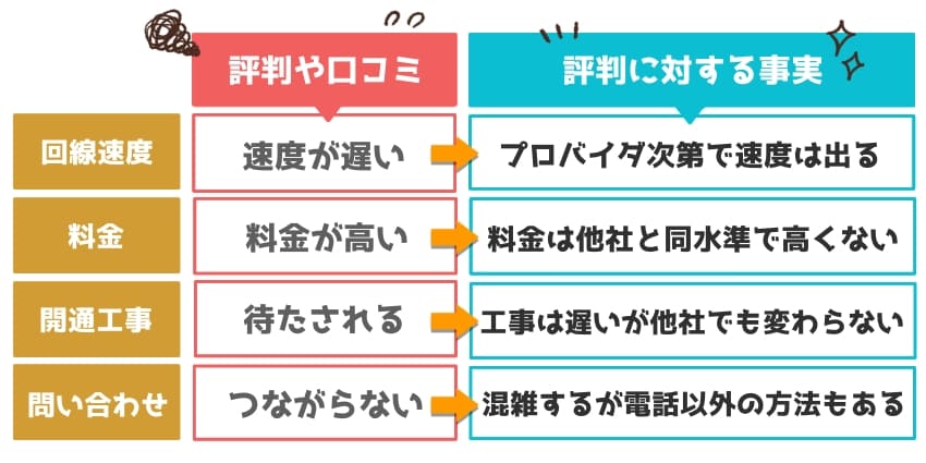 ドコモ光は評判や口コミで悪く言われているが、内容と事実が異なる