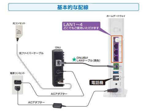auひかり ONUとホームゲートウェイの基本的な配線・設定の画像