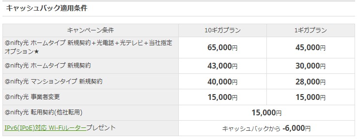 @nifty光×ブロードバンドナビの窓口のキャッシュバック条件