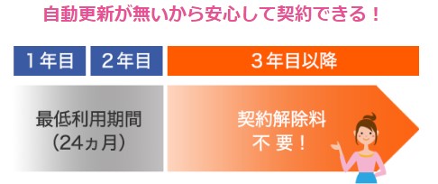 IIJmioひかり 違約金(契約解除料)