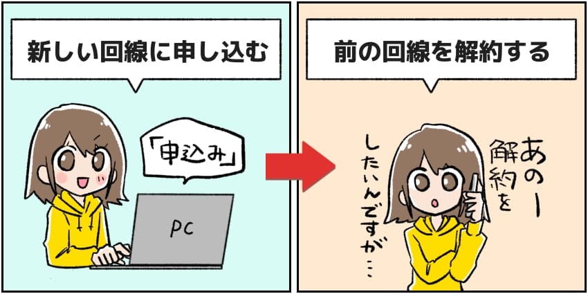 「他社違約金負担キャンペーンを受けるなら以前の回線を契約しながら新しい回線を申し込む！」のイラスト