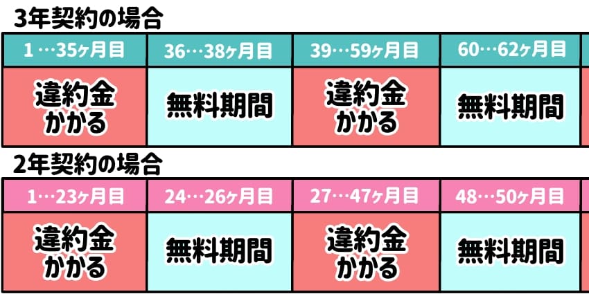 違約金の無料期間を表した図