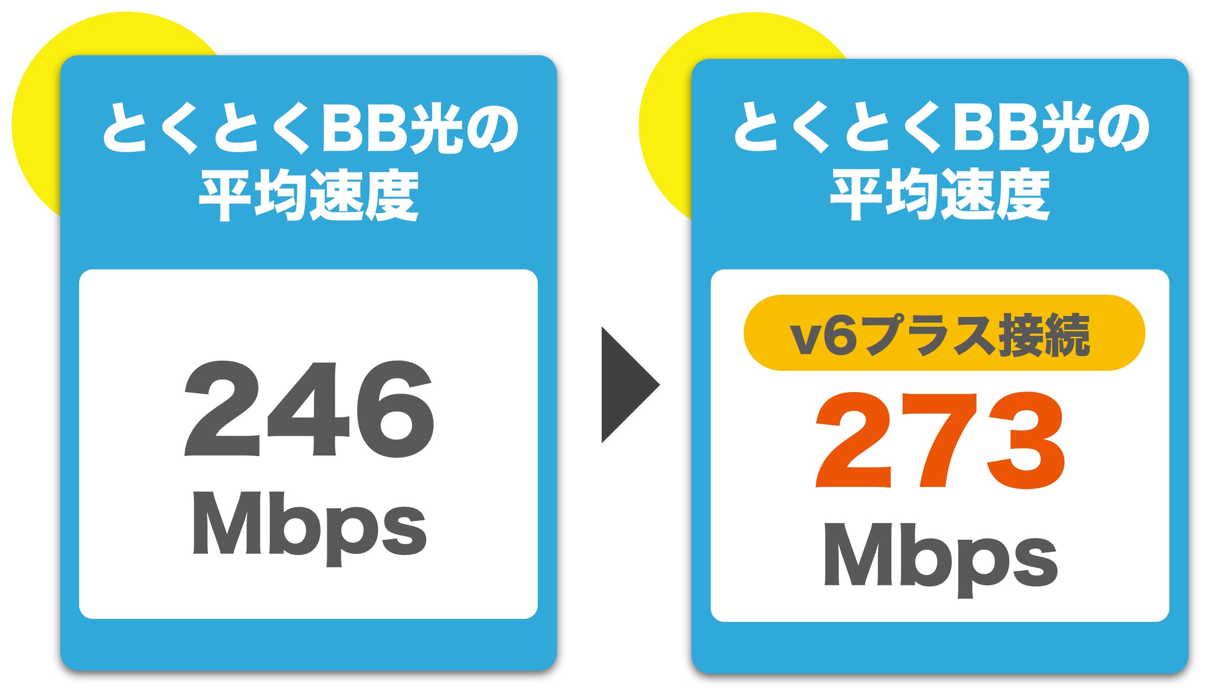 GMOとくとくBB光(GMO光アクセス)の全体の平均速度とv6プラス接続の平均速度比較