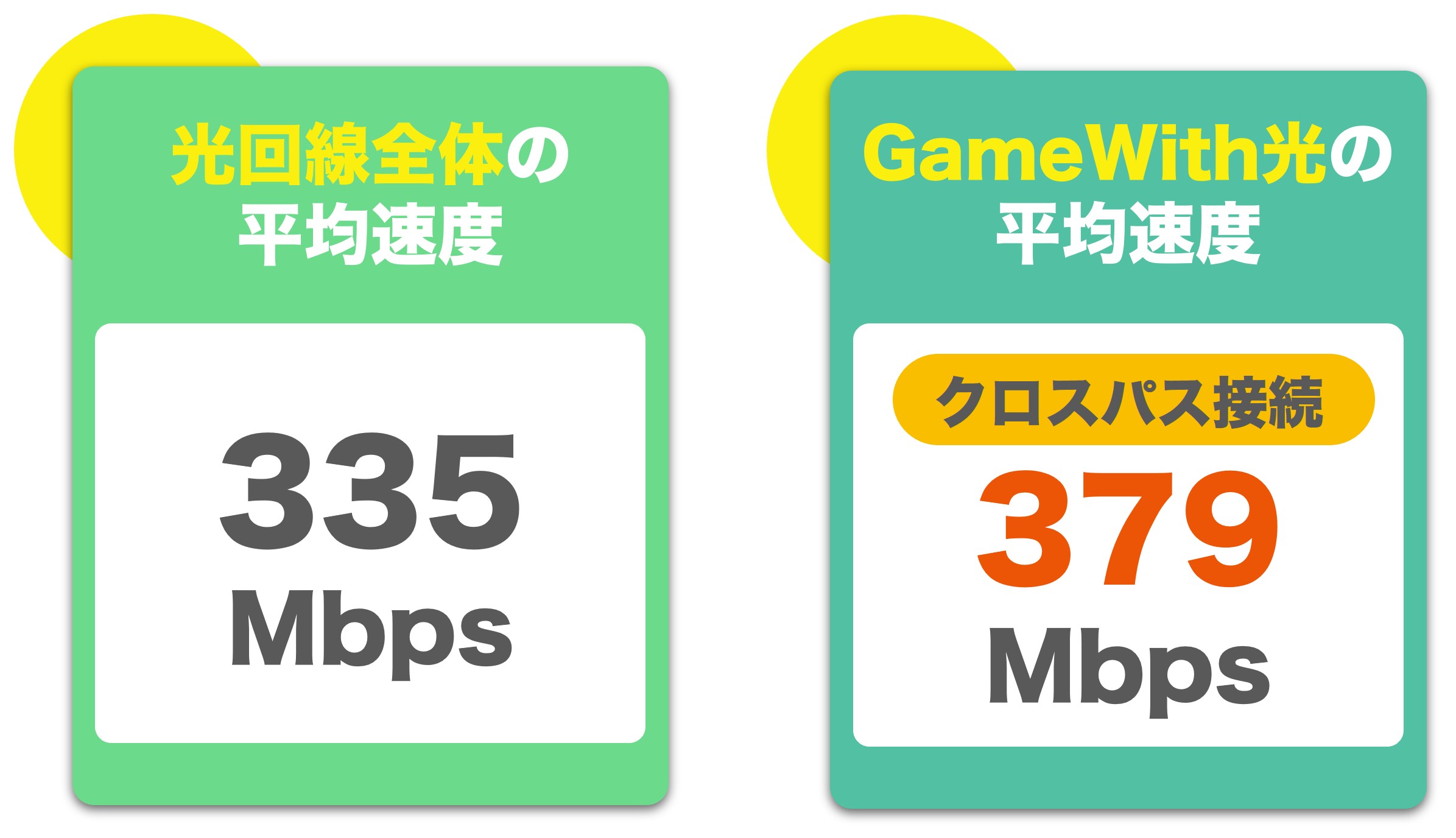 GameWith光と光回線全体の平均速度の比較
