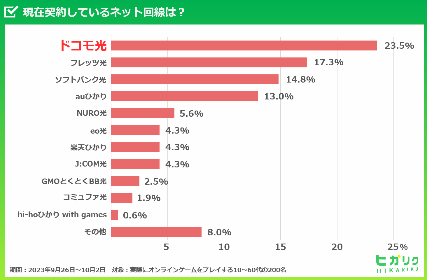 現在契約しているネット回線は?に関するアンケート結果