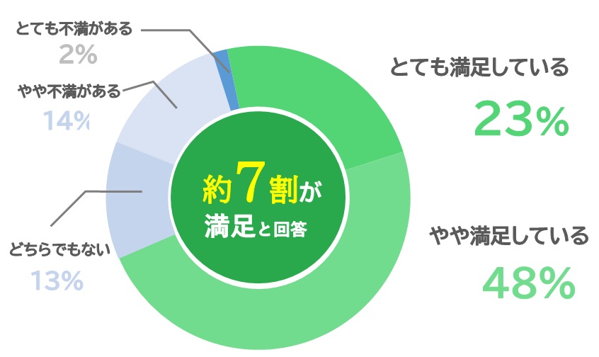 ドコモ光の回線速度・通信品質の満足度グラフ