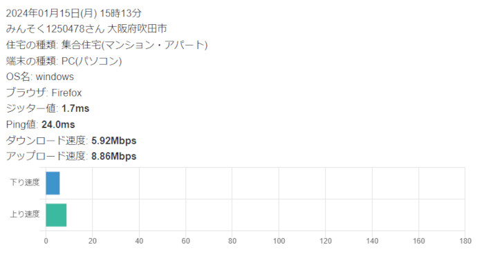 J:COM CATV回線の計測結果例