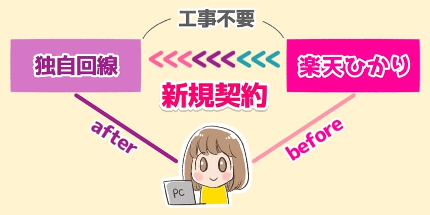 楽天ひかりから独自回線へ乗り換えのイラスト