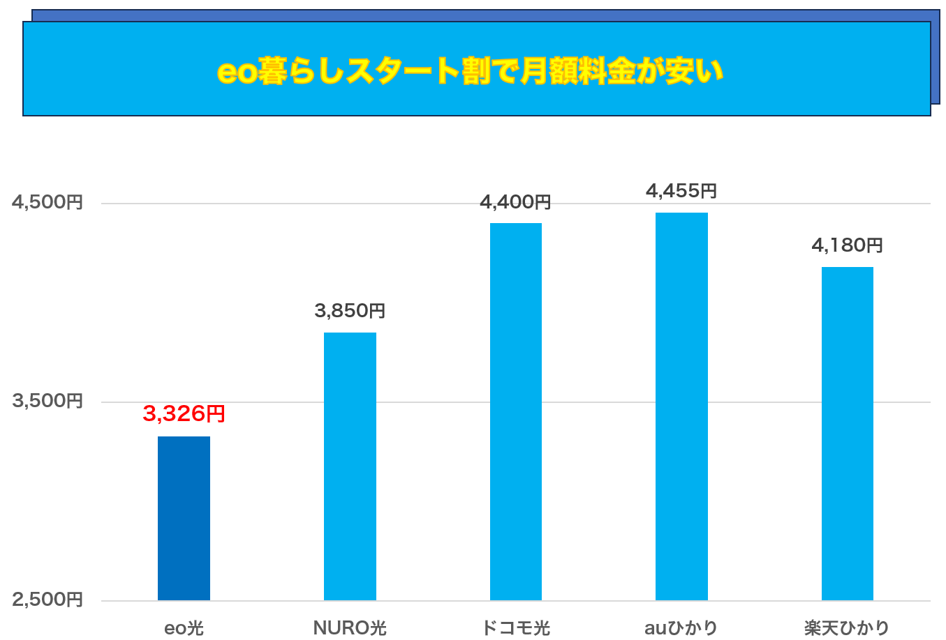 eo暮らしスタート割で月額料金が安い