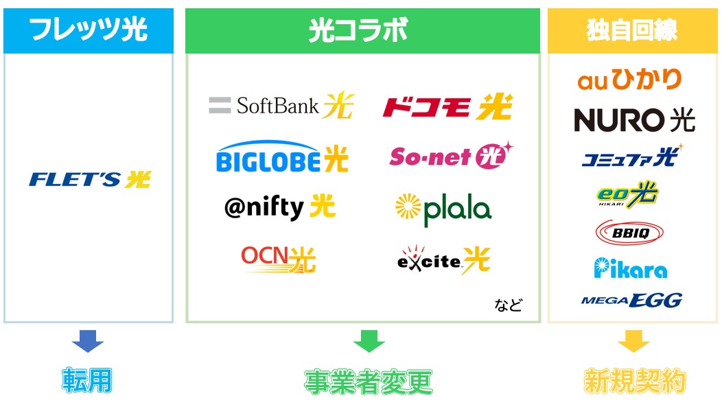 光回線の区分(フレッツ光・光コラボ・独自回線)転用・事業者変更・新規契約