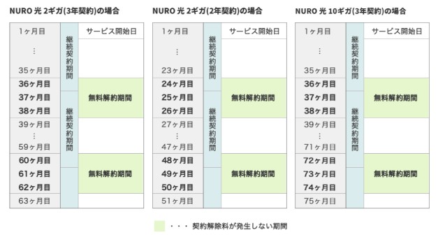NURO光の契約解除料が発生しない期間