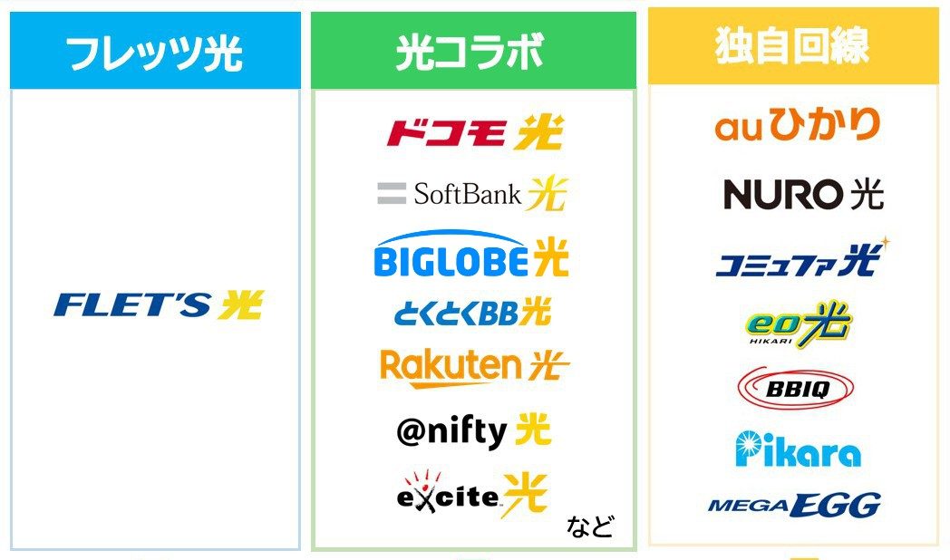光回線の区分(光コラボ・フレッツ光・独自回線)